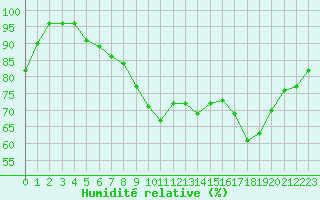 Courbe de l'humidit relative pour Abbeville (80)