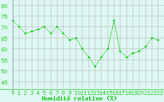 Courbe de l'humidit relative pour Perpignan Moulin  Vent (66)