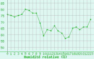 Courbe de l'humidit relative pour Bourg-Saint-Andol (07)