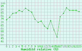 Courbe de l'humidit relative pour Nancy - Essey (54)