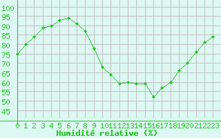Courbe de l'humidit relative pour Nmes - Garons (30)