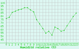 Courbe de l'humidit relative pour Lille (59)