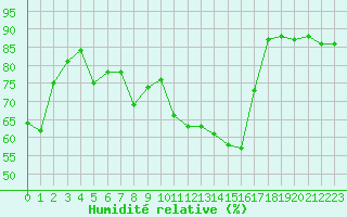 Courbe de l'humidit relative pour Avignon (84)