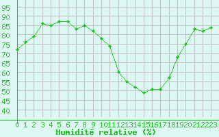 Courbe de l'humidit relative pour Saint-Brieuc (22)