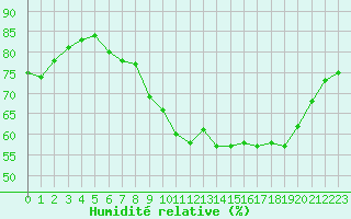 Courbe de l'humidit relative pour Le Puy - Loudes (43)
