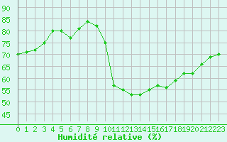 Courbe de l'humidit relative pour Millau (12)