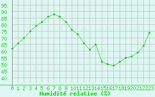 Courbe de l'humidit relative pour Sainte-Genevive-des-Bois (91)