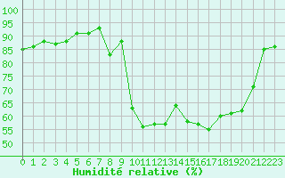 Courbe de l'humidit relative pour Saint-Girons (09)