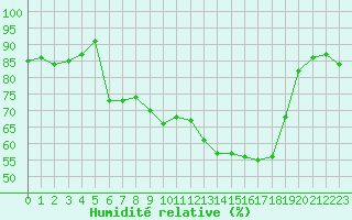 Courbe de l'humidit relative pour Dounoux (88)