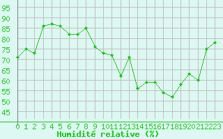 Courbe de l'humidit relative pour Ile d'Yeu - Saint-Sauveur (85)