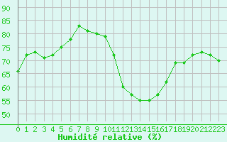Courbe de l'humidit relative pour Ontinyent (Esp)
