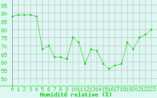 Courbe de l'humidit relative pour Cap Corse (2B)