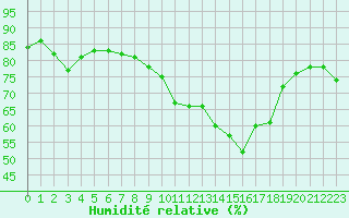 Courbe de l'humidit relative pour Dinard (35)