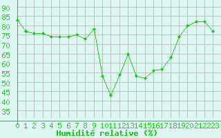 Courbe de l'humidit relative pour Sanary-sur-Mer (83)