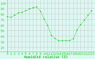 Courbe de l'humidit relative pour Epinal (88)