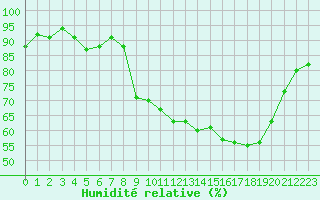 Courbe de l'humidit relative pour Dounoux (88)