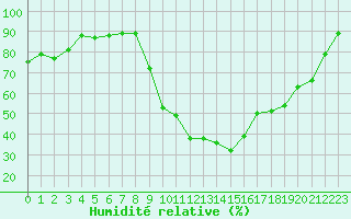 Courbe de l'humidit relative pour Paray-le-Monial - St-Yan (71)