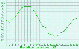 Courbe de l'humidit relative pour Agen (47)