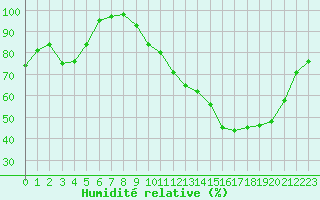 Courbe de l'humidit relative pour La Javie (04)