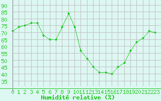 Courbe de l'humidit relative pour Nris-les-Bains (03)
