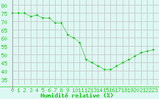 Courbe de l'humidit relative pour Herserange (54)