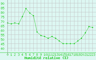 Courbe de l'humidit relative pour Nmes - Garons (30)