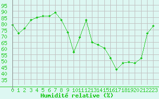 Courbe de l'humidit relative pour Brive-Souillac (19)