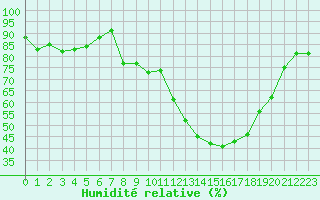 Courbe de l'humidit relative pour Brigueuil (16)