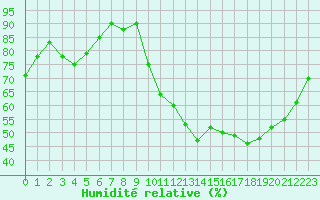 Courbe de l'humidit relative pour Lille (59)