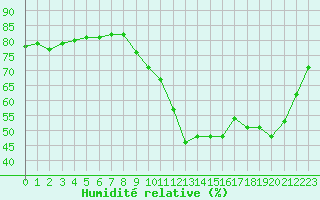 Courbe de l'humidit relative pour Ile de Groix (56)
