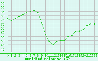 Courbe de l'humidit relative pour La Rochelle - Aerodrome (17)
