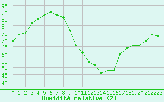 Courbe de l'humidit relative pour Saint-Vran (05)