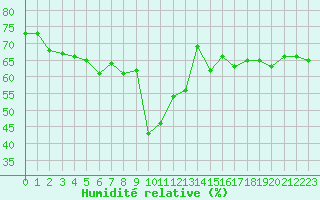 Courbe de l'humidit relative pour Toulon (83)