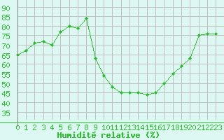 Courbe de l'humidit relative pour Rodez (12)
