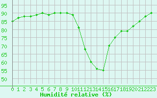 Courbe de l'humidit relative pour Castellbell i el Vilar (Esp)