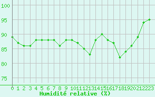 Courbe de l'humidit relative pour Remich (Lu)