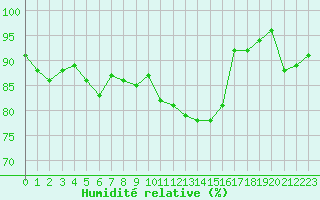 Courbe de l'humidit relative pour Combs-la-Ville (77)