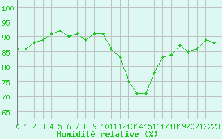Courbe de l'humidit relative pour Le Mesnil-Esnard (76)