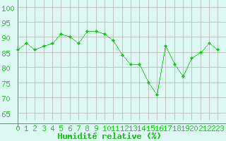 Courbe de l'humidit relative pour Grenoble/St-Etienne-St-Geoirs (38)
