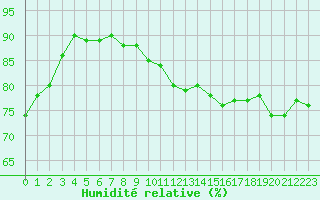 Courbe de l'humidit relative pour Le Talut - Belle-Ile (56)
