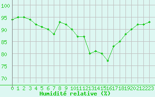 Courbe de l'humidit relative pour Angoulme - Brie Champniers (16)
