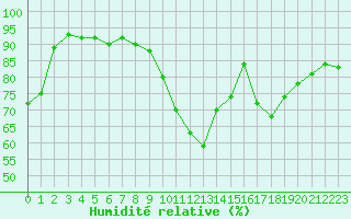 Courbe de l'humidit relative pour Guret Saint-Laurent (23)