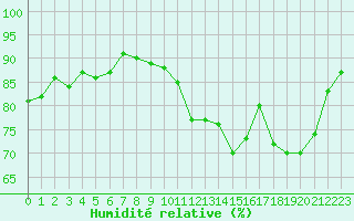 Courbe de l'humidit relative pour Ploeren (56)