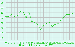 Courbe de l'humidit relative pour Cap Pertusato (2A)