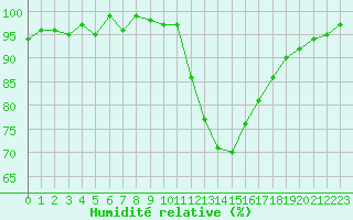 Courbe de l'humidit relative pour Lamballe (22)