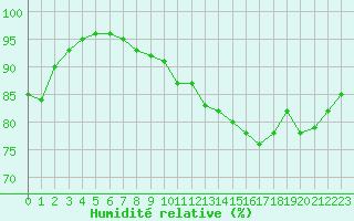 Courbe de l'humidit relative pour Pau (64)