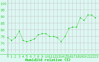 Courbe de l'humidit relative pour Vias (34)