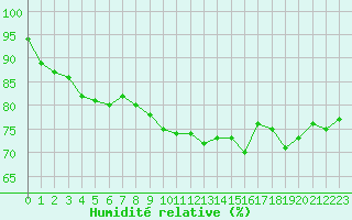 Courbe de l'humidit relative pour Pointe de Penmarch (29)