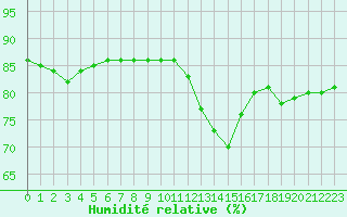 Courbe de l'humidit relative pour Fains-Veel (55)