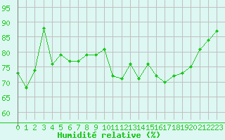 Courbe de l'humidit relative pour Pointe de Chassiron (17)